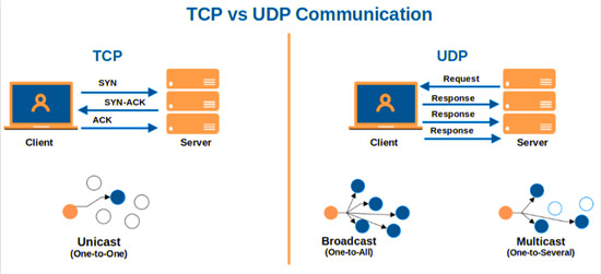 tcp-udp-communication